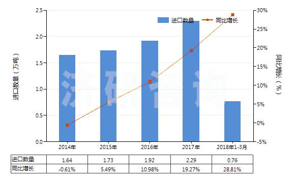 2014-2018年3月中國(guó)乙二醇或二甘醇的其他單烷基醚(HS29094400)進(jìn)口量及增速統(tǒng)計(jì)